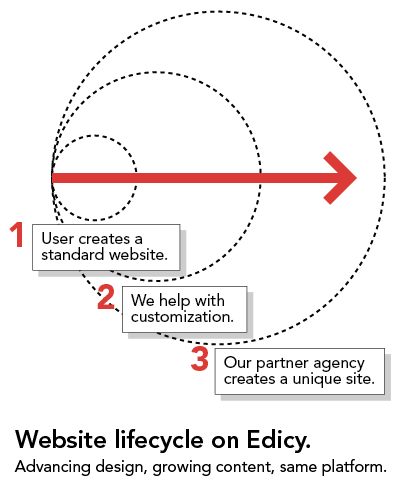 Website lifecycle on Edicy.